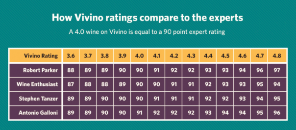 A chart comparing how Vivino's 5 star ratings compare to top ratings publications